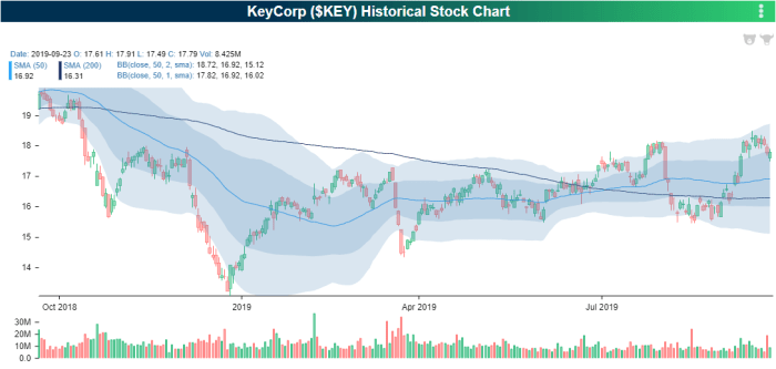 Key corp stock price today