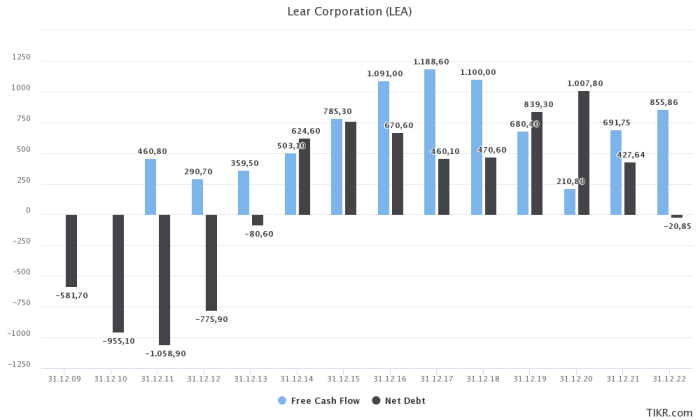 Lear corp stock price