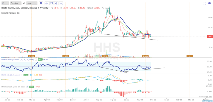 Harte hanks stock price