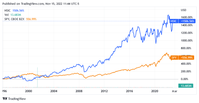 Henryschein stock price