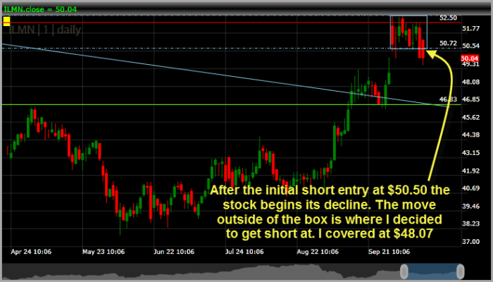 Ilmn stock price today per share