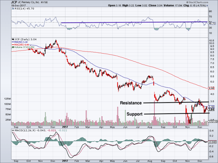 Jc penny stock price today