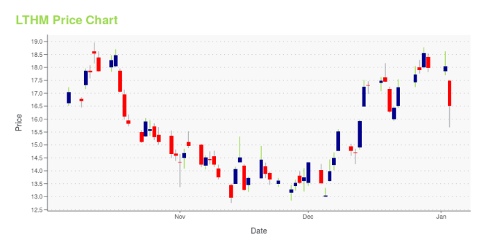 Livent intraday