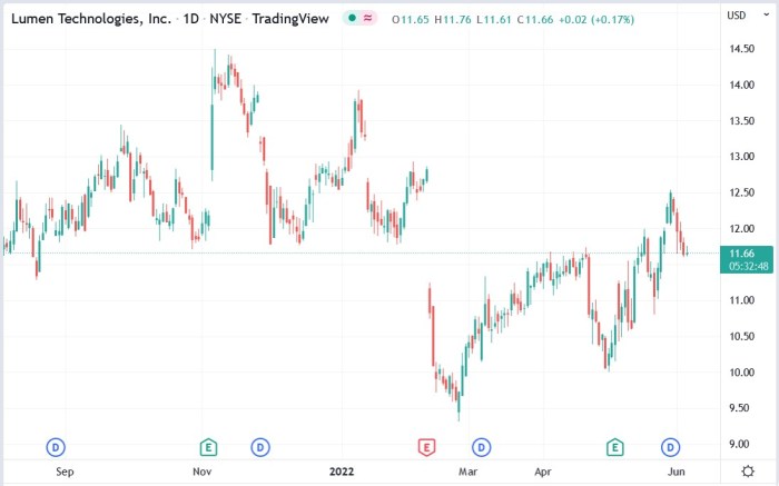 Lumen stock price today per share