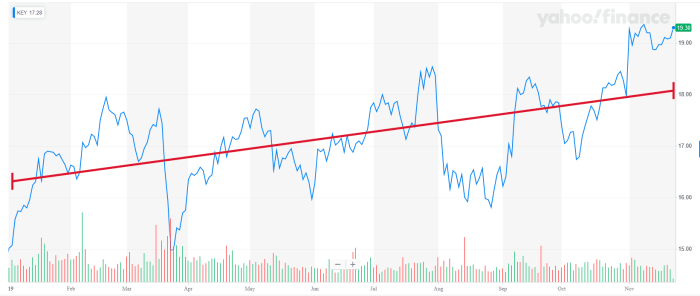 Key corp stock price today