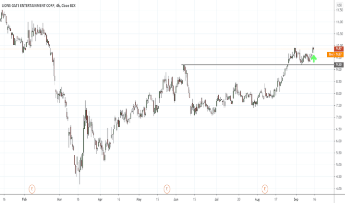 Lgf.a stock price