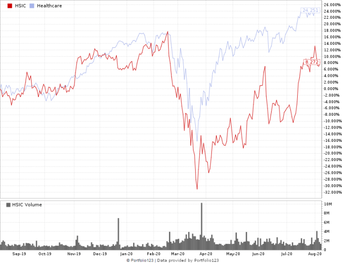 Henryschein stock price