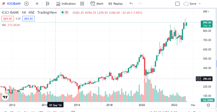 Icui stock price