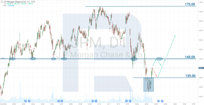 Jp morgan chase bank stock price